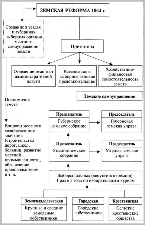 Тема 9. Схема "Земская реформа 1864 г."